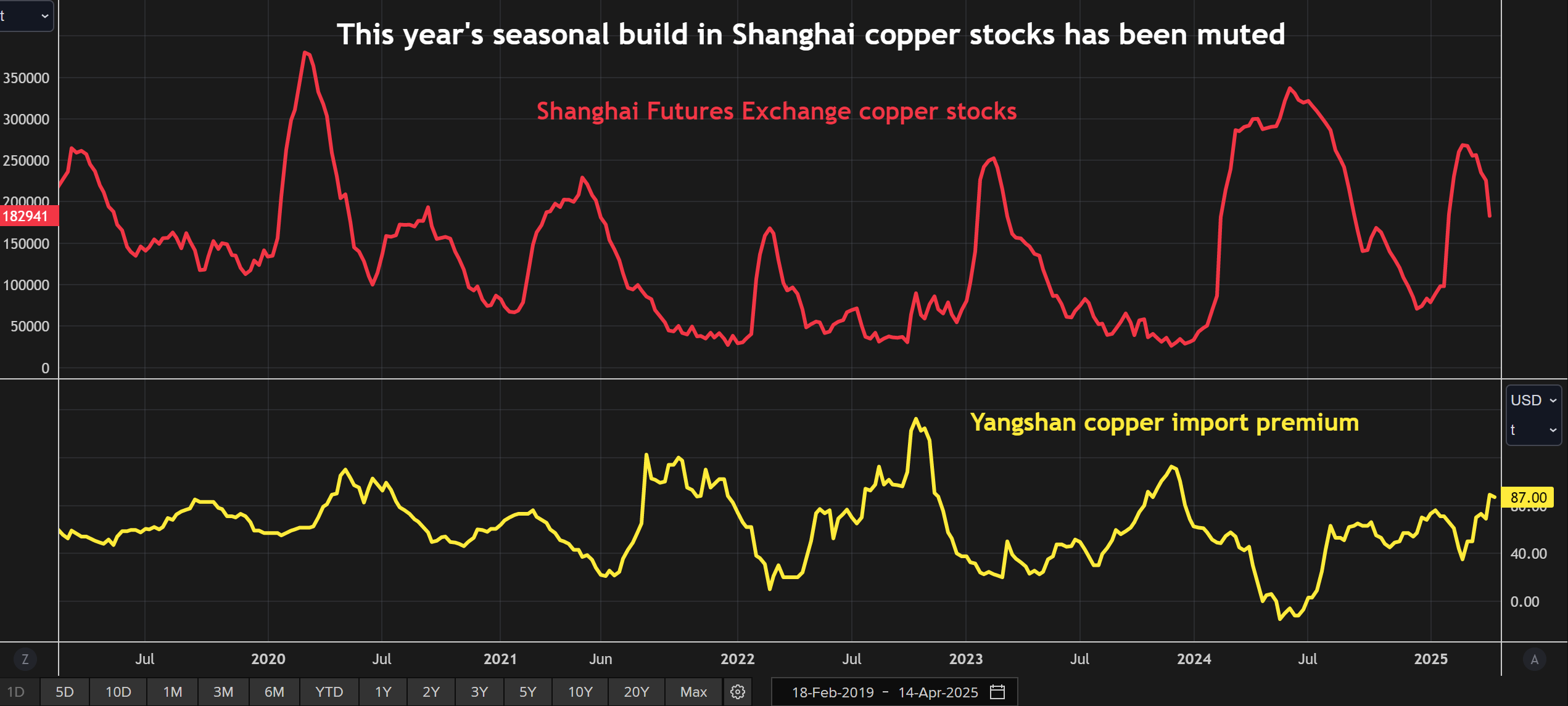 SHFE Copper Stocks et Yangshan Import Premium