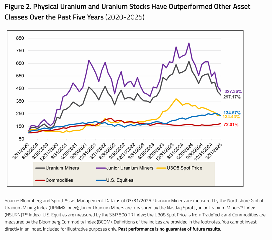 Les actions physiques d'uranium et d'uranium ont surperformé d'autres classes d'actifs
