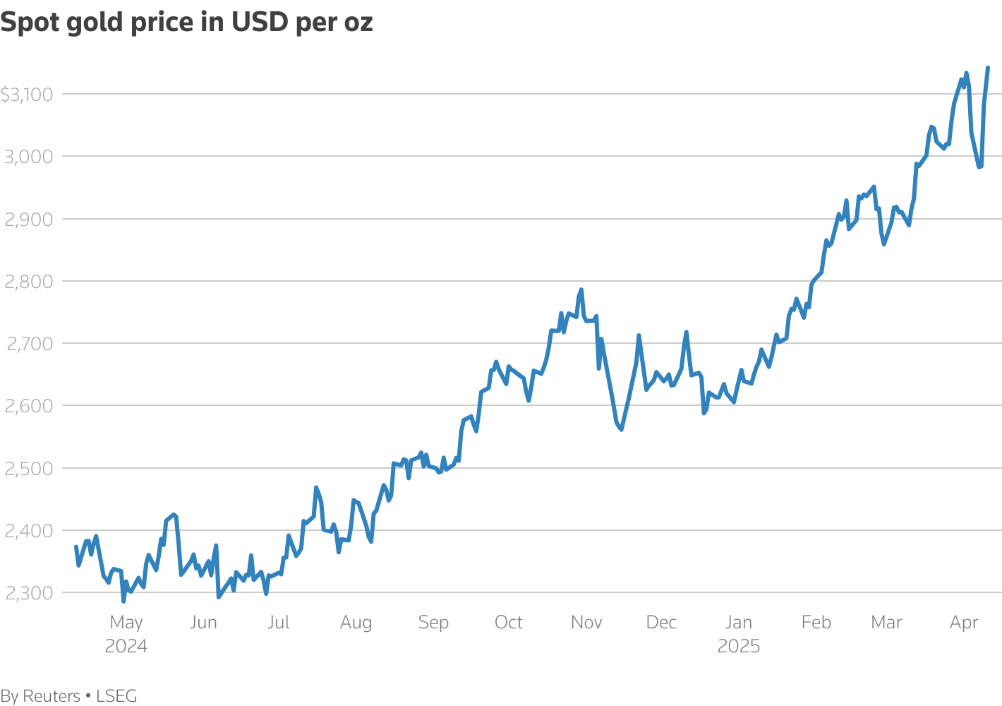 Un graphique de ligne intitulé "Prix d'or au comptant en USD par oz" qui suit la métrique au fil du temps.