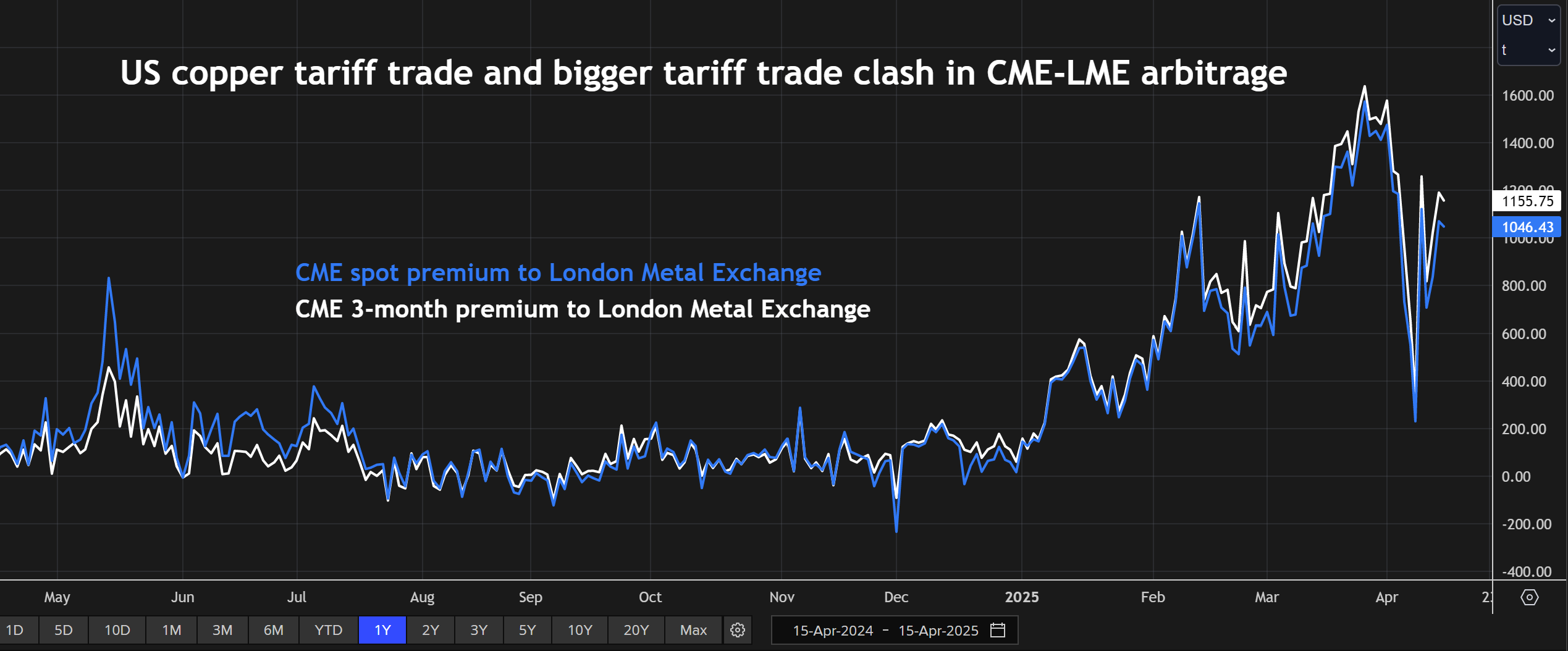 CME Copper Premium à LME Copper