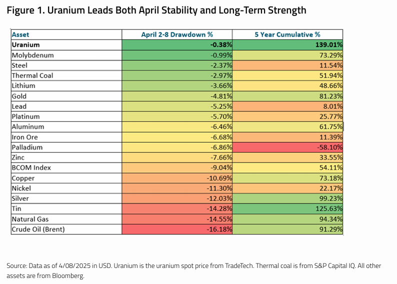 L'uranium mène à la fois la stabilité en avril et la force à long terme 