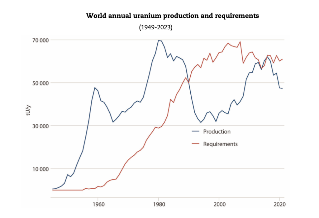 Les fournitures d'uranium pourraient être sèches dans les années 2080, avertissent les agences