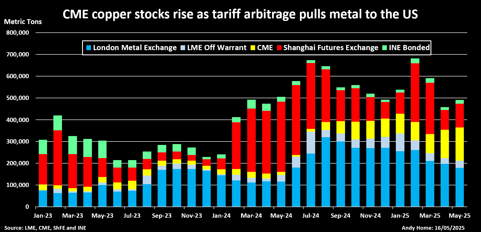 Stocks d'échange mondial de cuivre