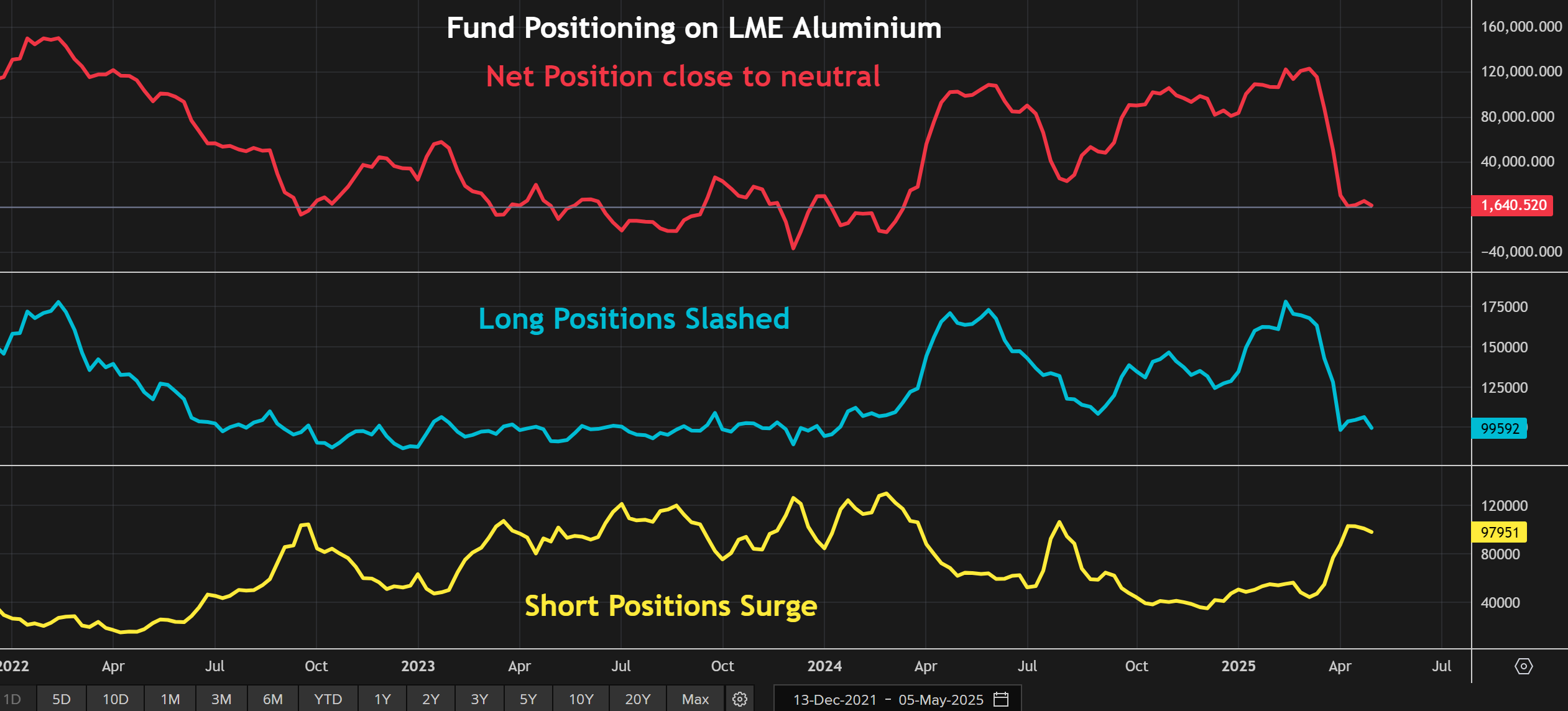 Positionnement du fonds sur le contrat en aluminium LME