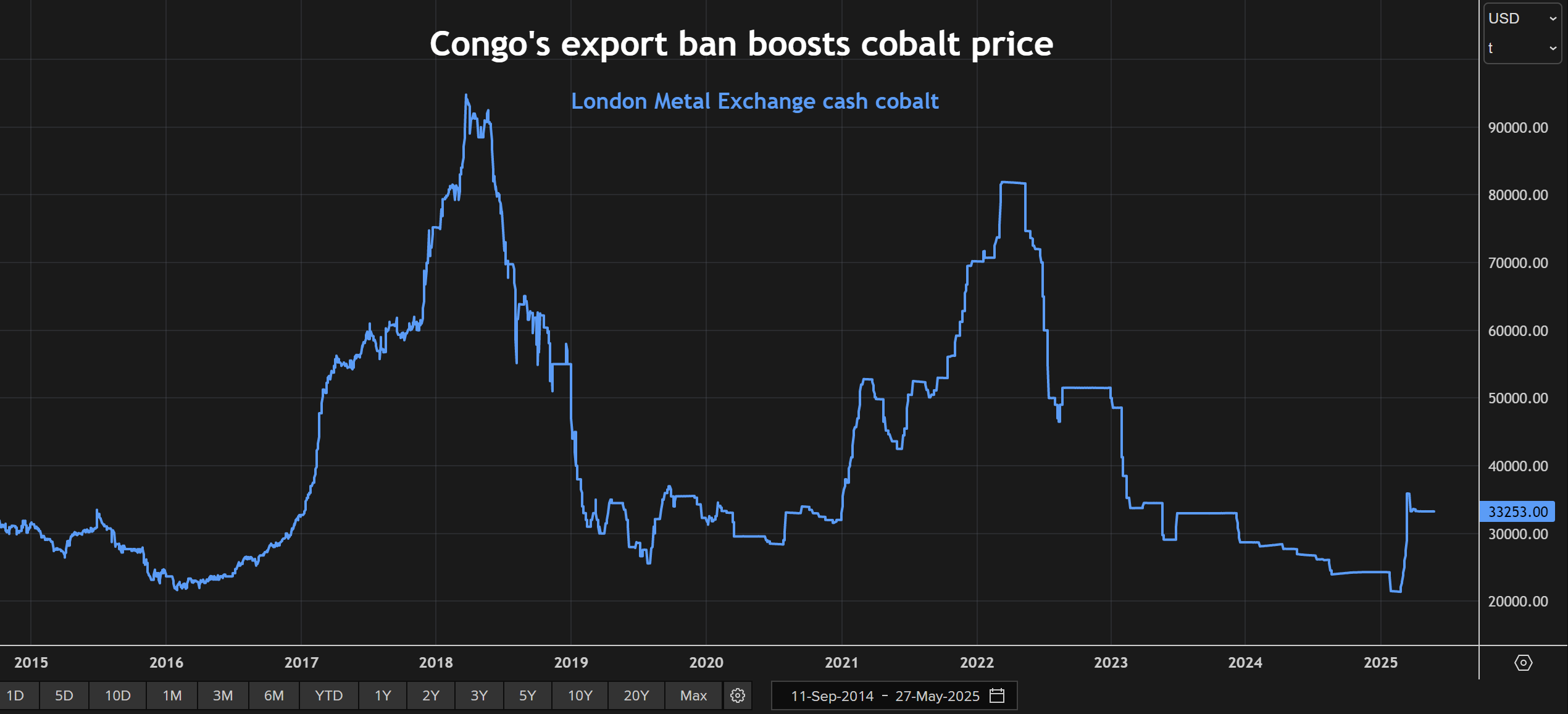 LME Cash Cobalt