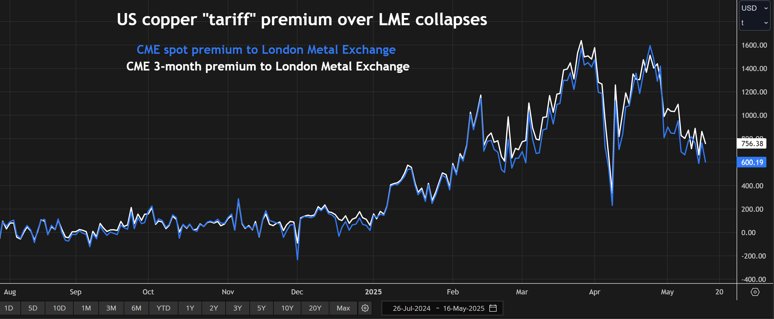CME "Tarif" Premium par rapport au cuivre LME