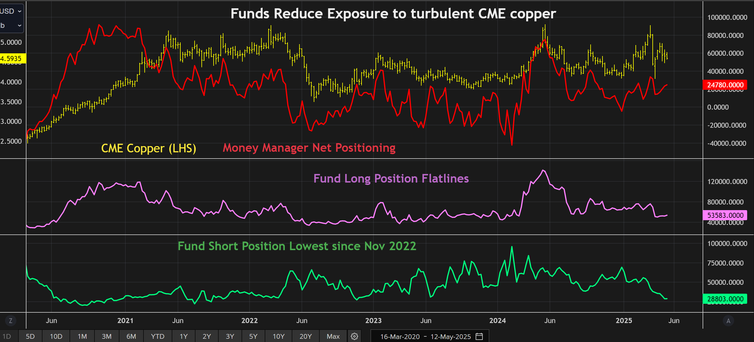 Positionnement du fonds sur le contrat CME Copper
