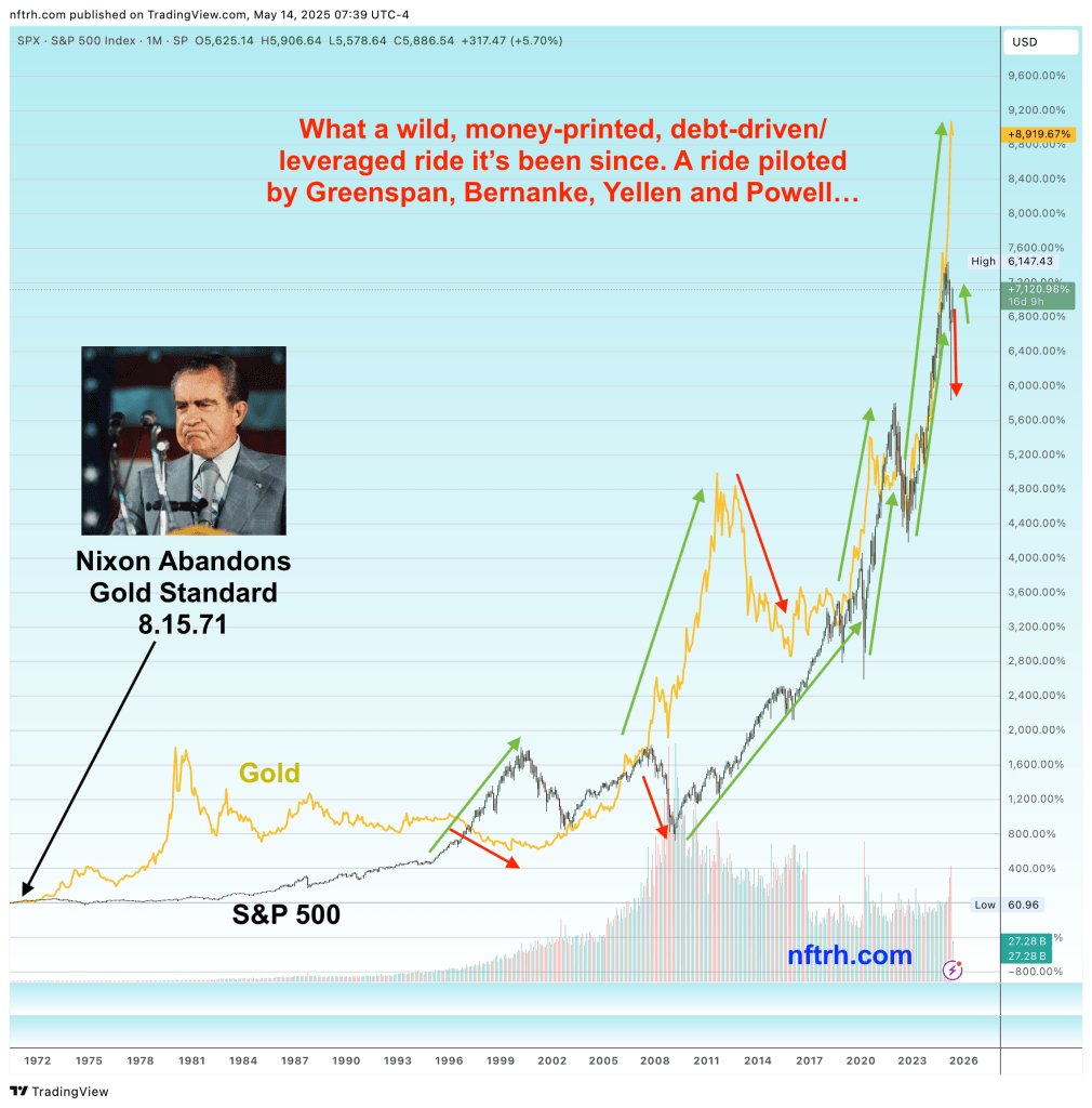 SPX et or après la fin de l'étalon-or