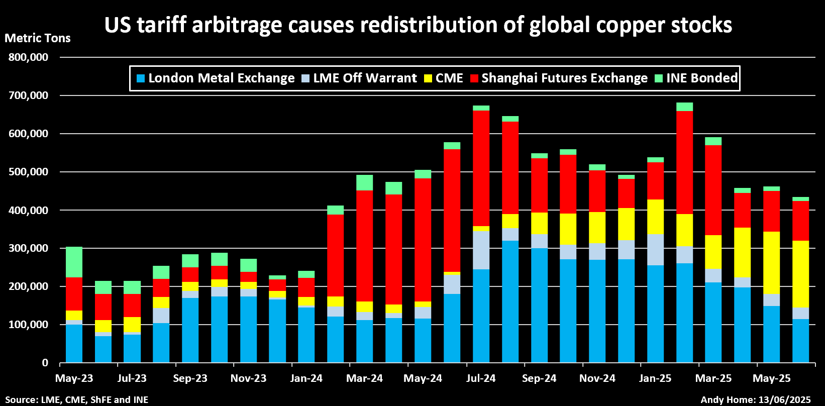 Stocks d'échange mondial de cuivre