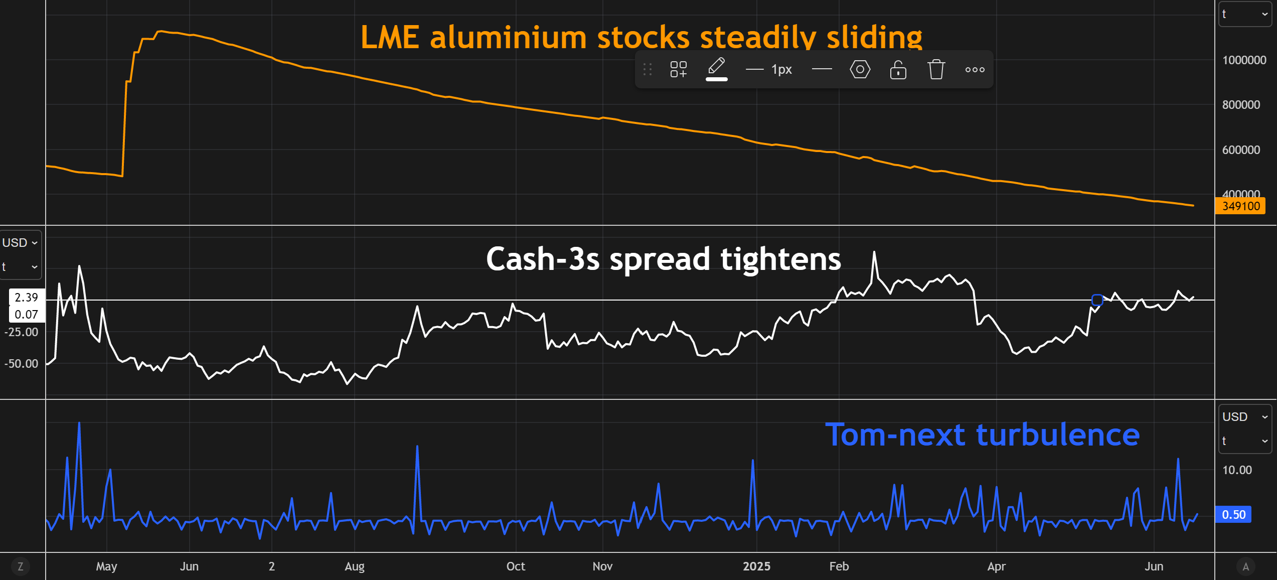 Stocks en aluminium LME et répartiments du temps