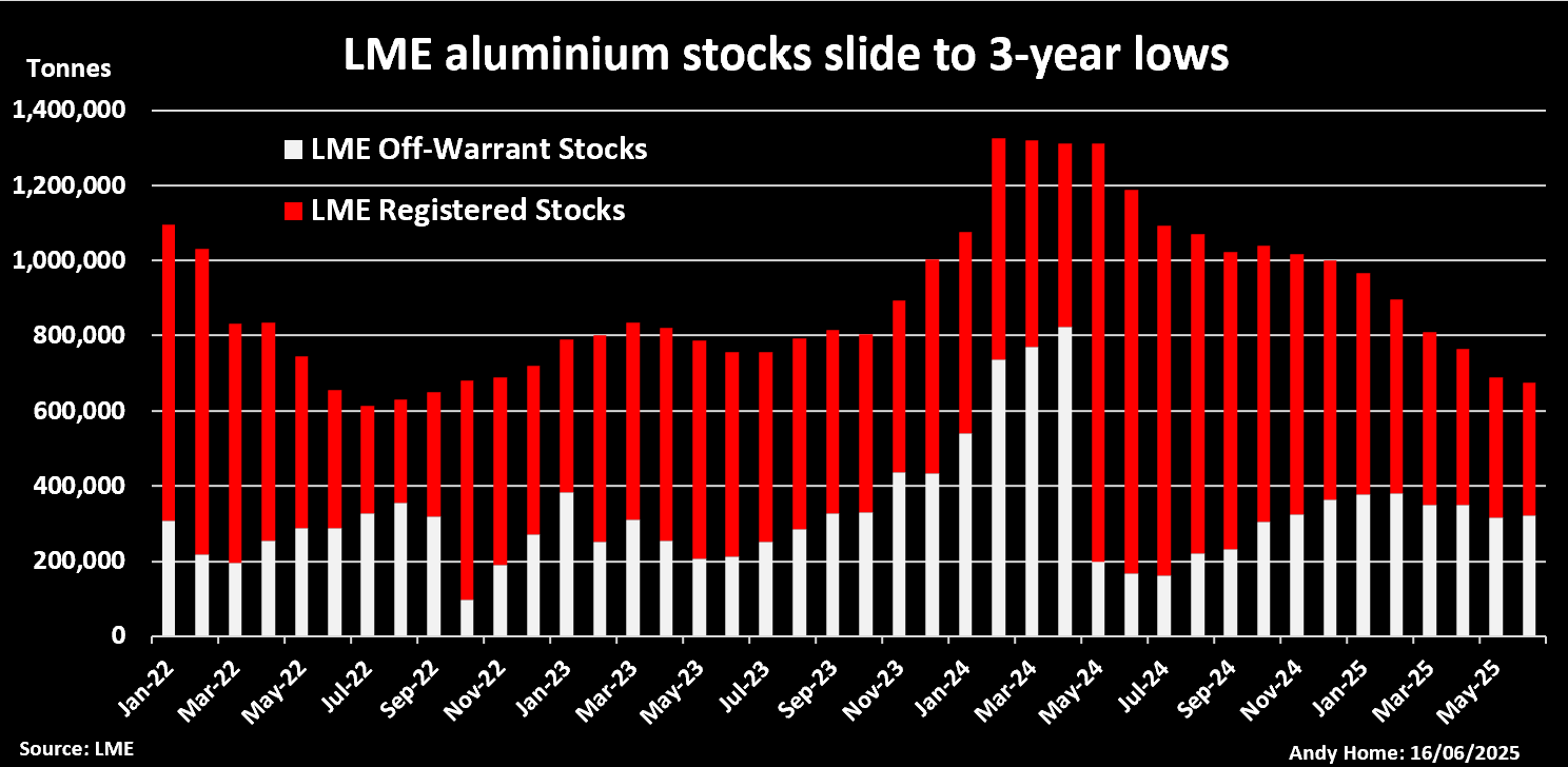LME Stocks of aluminium Off-Warrant et enregistré