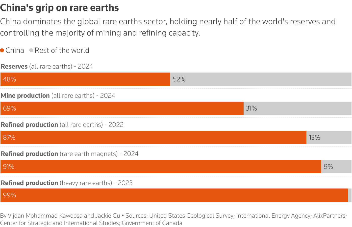 Le graphique montre la part de la Chine dans les réserves mondiales des terres rares et l'exploitation minière et le raffinage de la production.