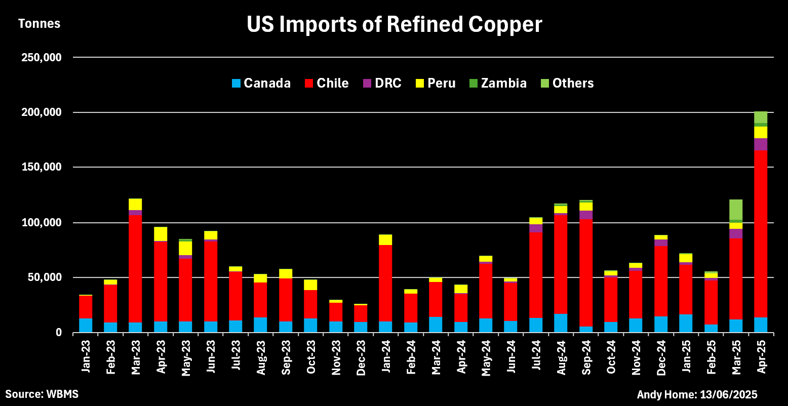 Les importations de cuivre raffinées américaines par pays d'origine majeur