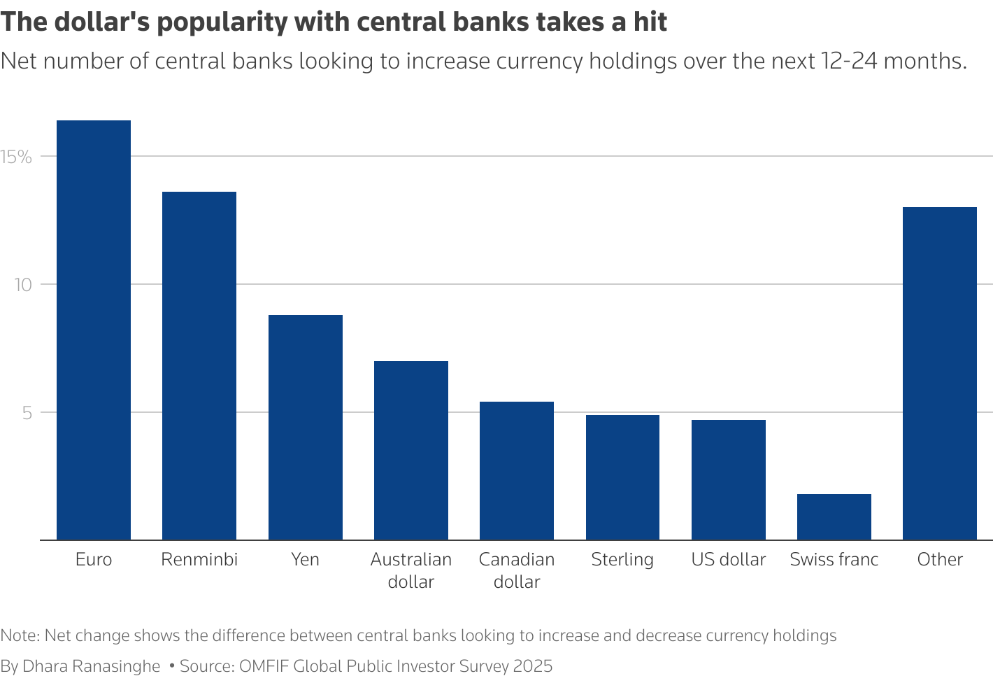 Nombre net de banques centrales qui cherchent à augmenter les avoirs en devises au cours des 12 à 24 prochains mois.