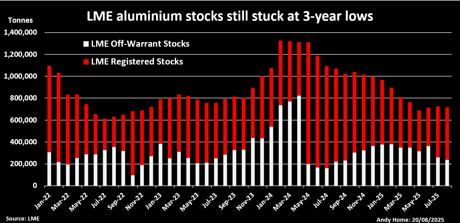 Stocks en aluminium LME sur et hors mandat