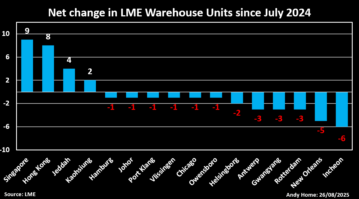 Modifications dans les unités d'entrepôt LME par emplacement
