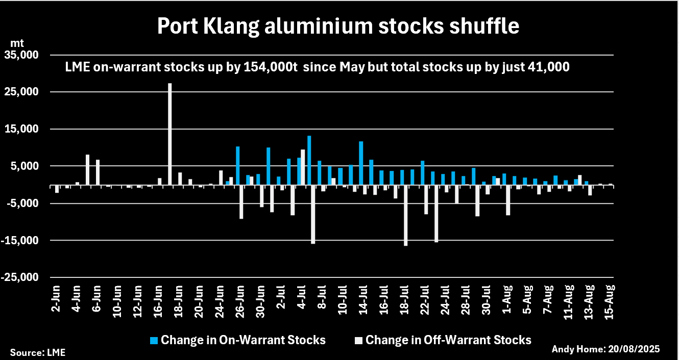 Mouvements de stock en aluminium LME à Port Klang en Malaisie