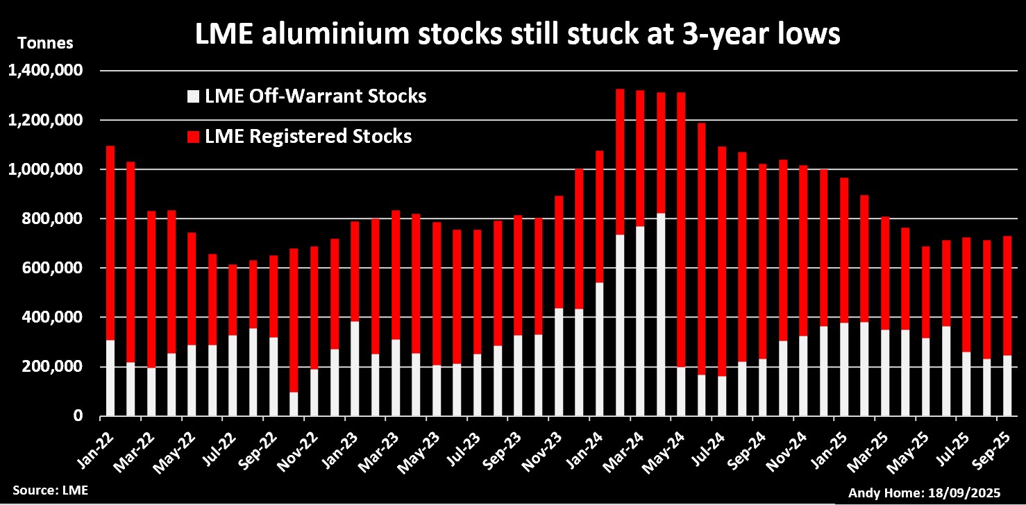 Stocks en aluminium enregistrés LME et hors warrant