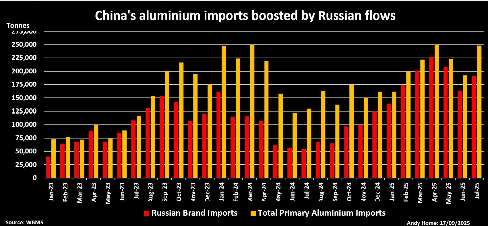 Les importations de l'aluminium primaire de la Chine
