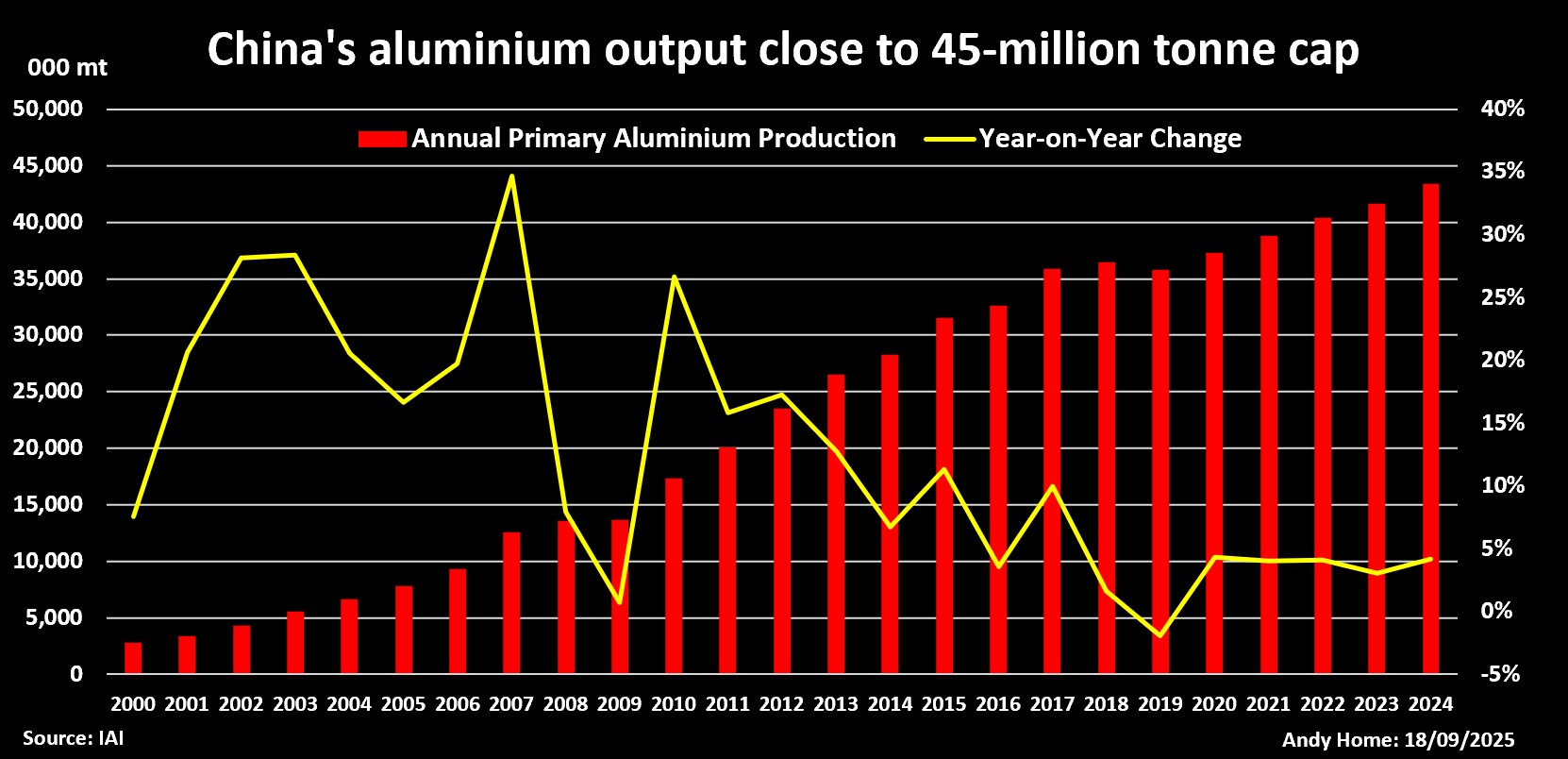 Production chinoise d'aluminium primaire 2020-2024