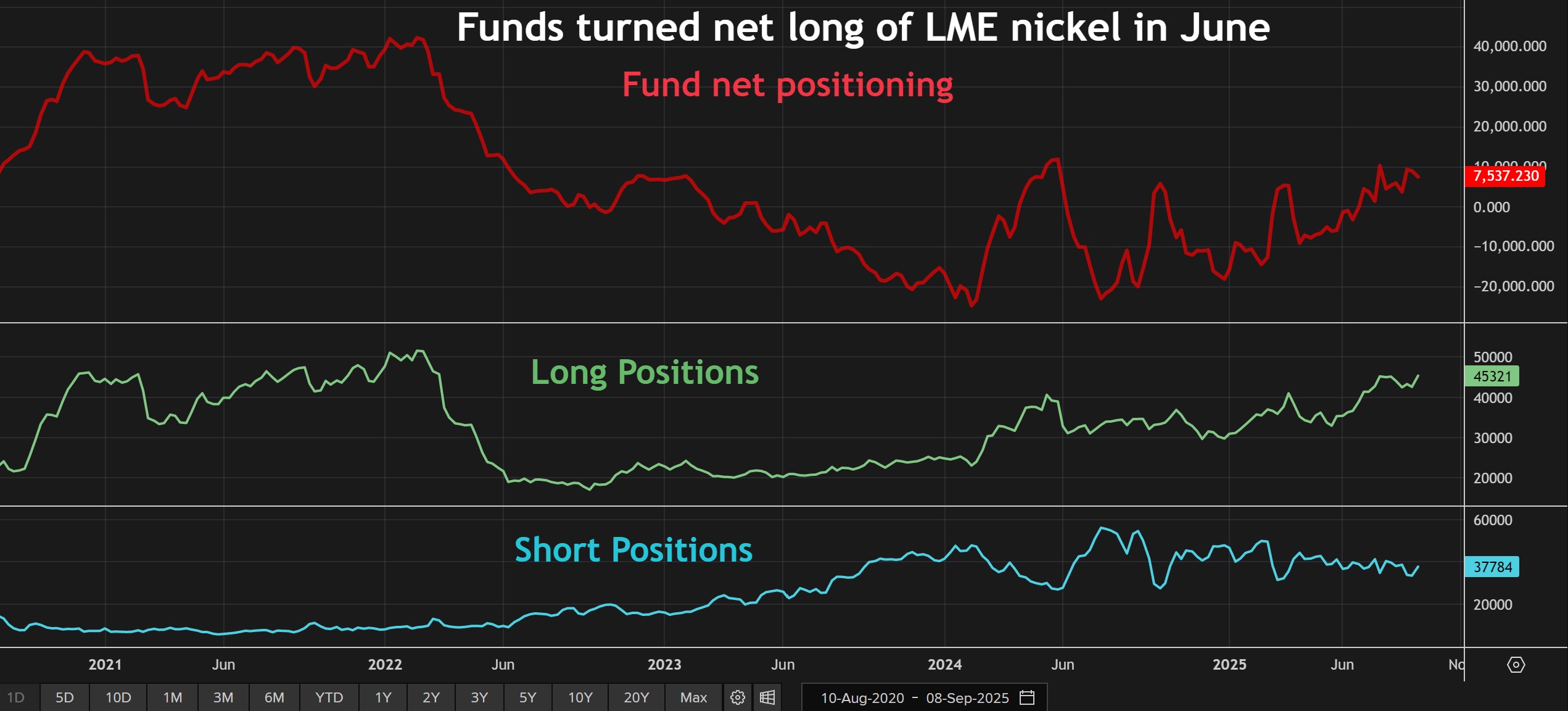 Positionnement de fonds sur le contrat de nickel LME