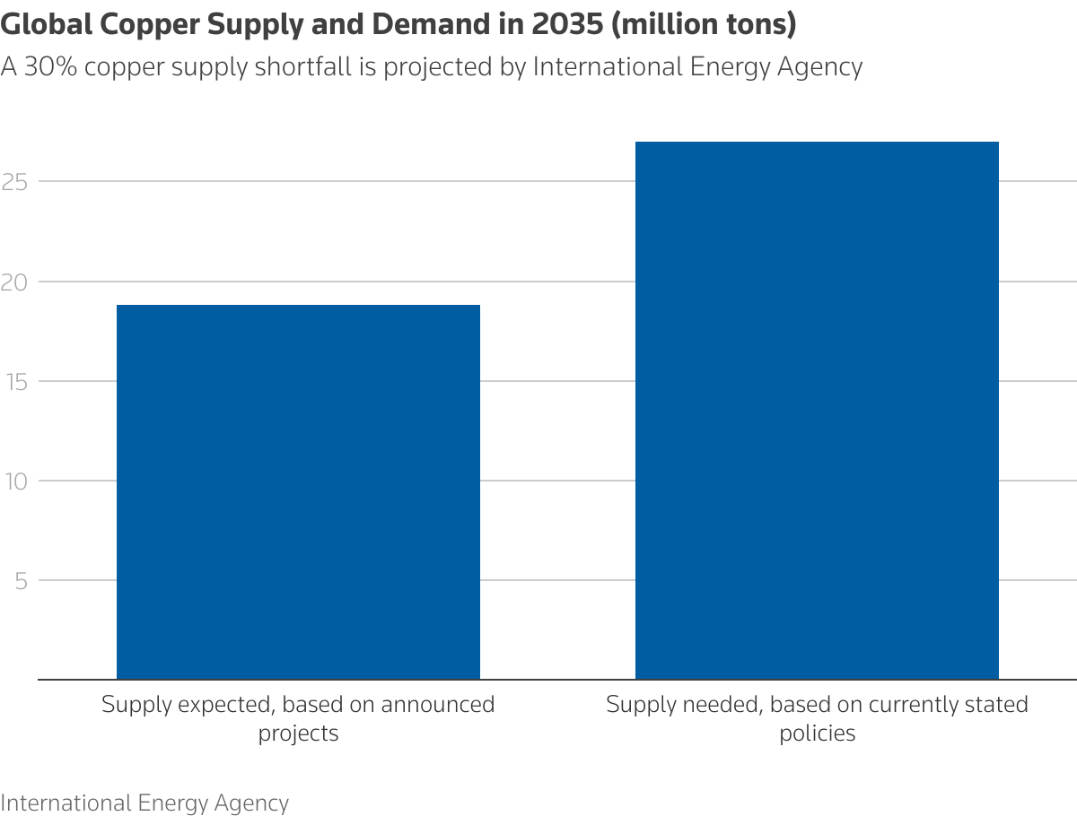 Graphique représentant l'offre et la demande mondiales en cuivre en 2035, en millions de tonnes