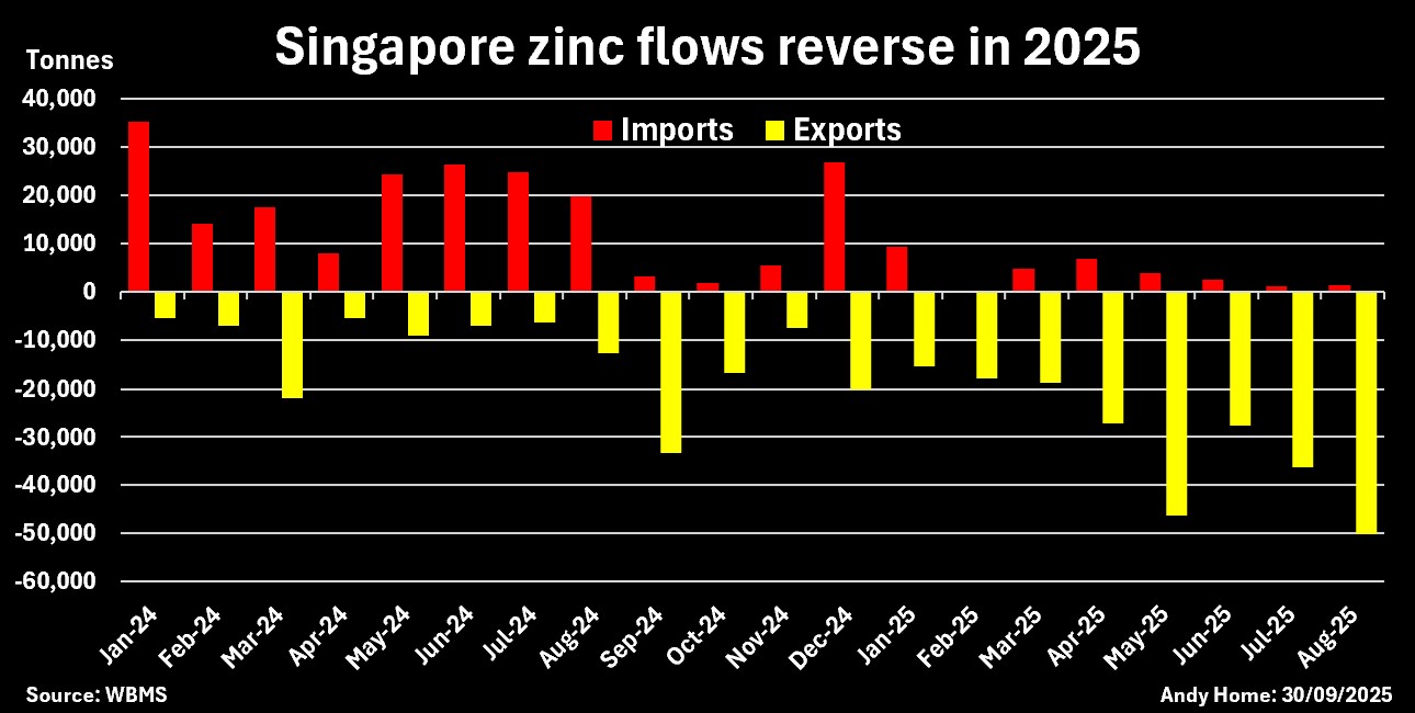 Singapour raffiné le commerce du zinc