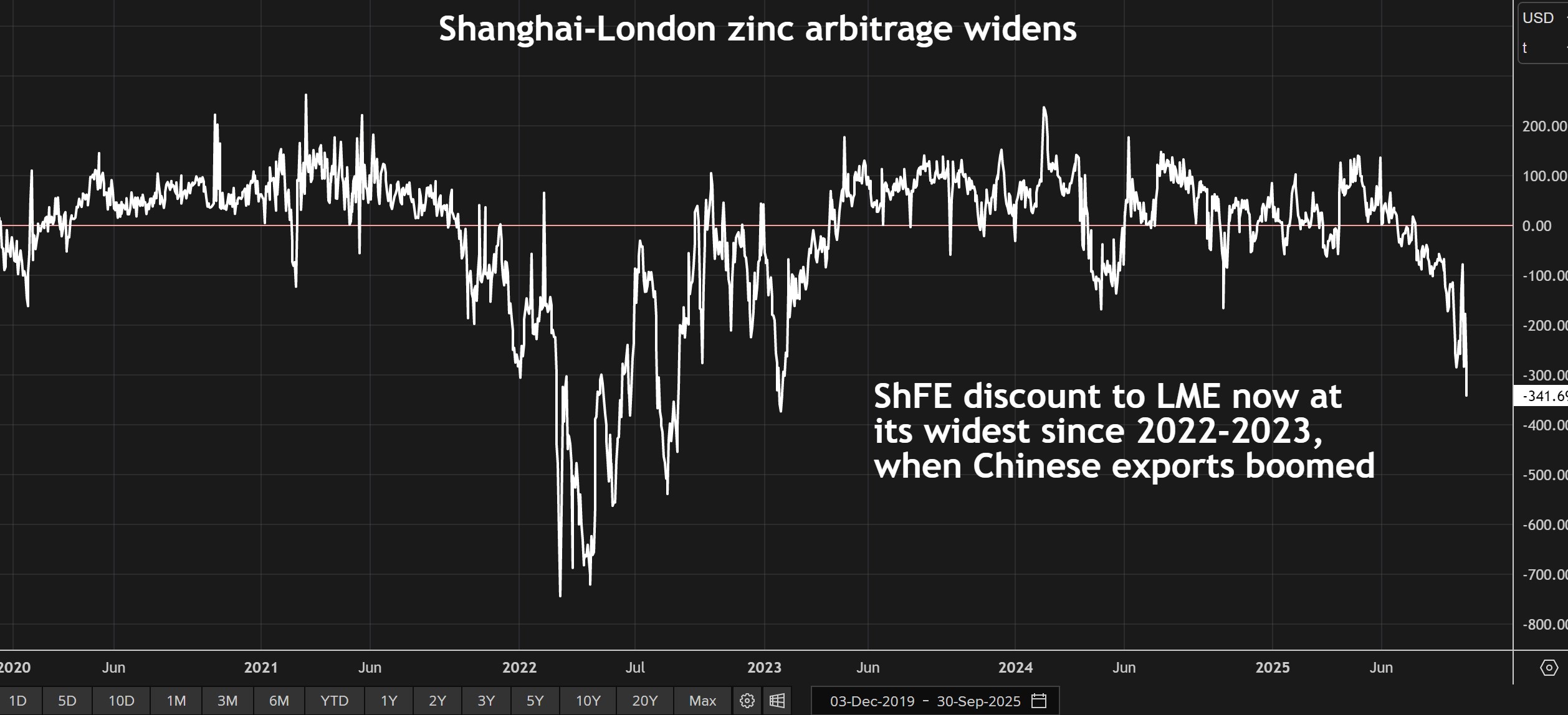 Remise Shanghai à Londres à 2022-2023