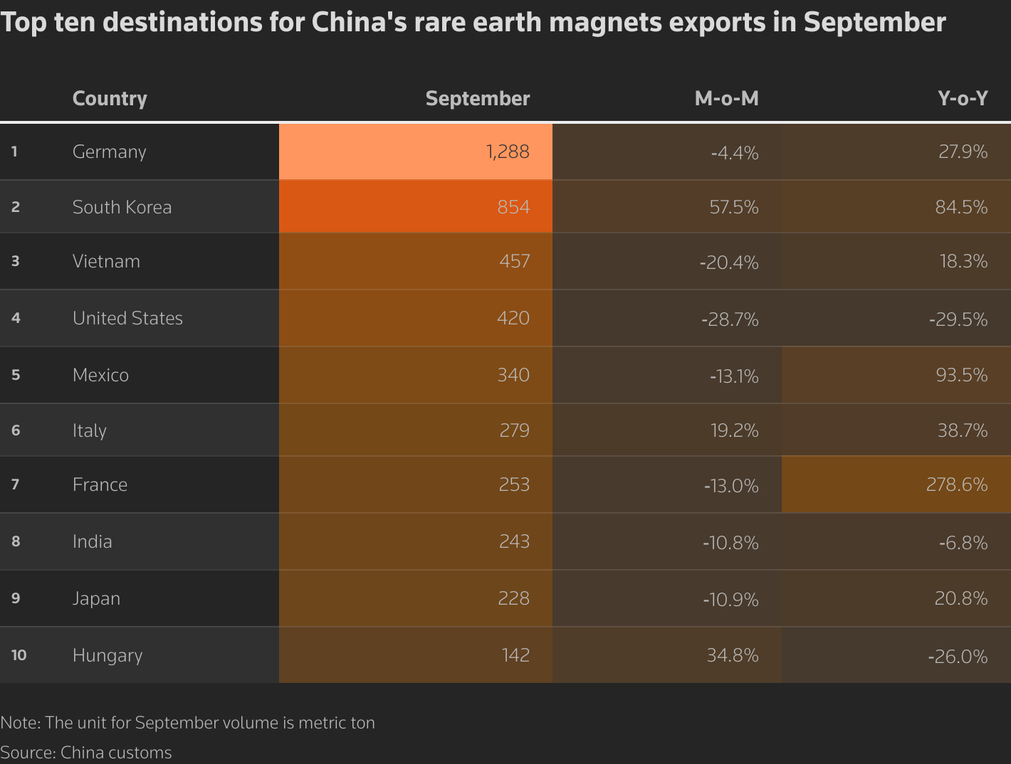 Il montre les exportations chinoises d'aimants aux terres rares en septembre, par pays.