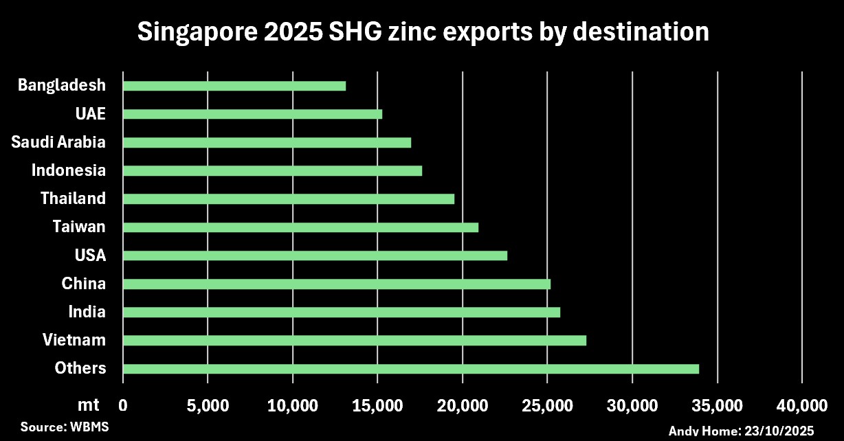 Exportations de zinc SHG de Singapour par destination en 2025