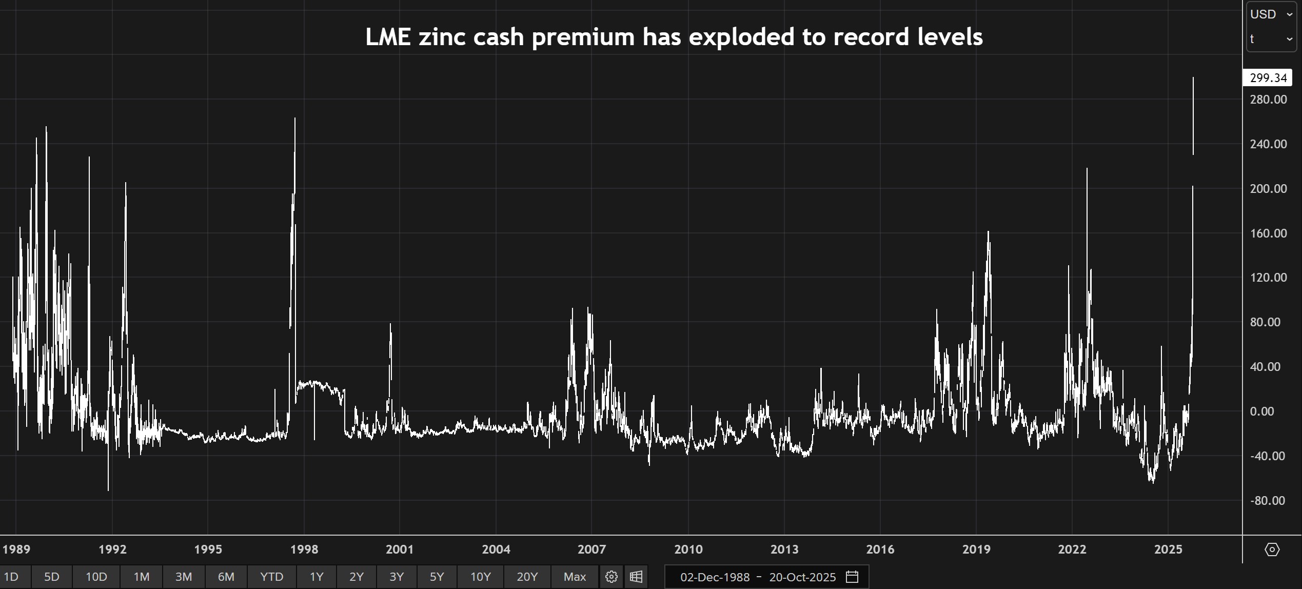 Spread de zinc au comptant à trois mois du LME