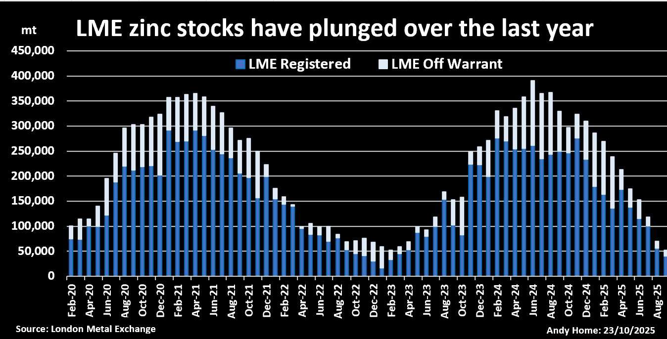 Stocks de zinc enregistrés et hors warrants au LME