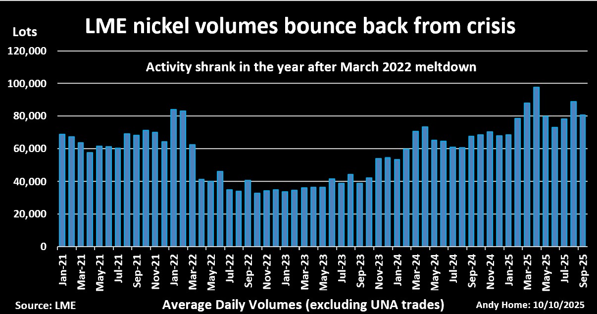 Volumes quotidiens moyens des contrats à terme et options sur le nickel au LME