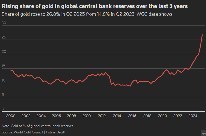 Part de l’or dans les réserves des banques centrales