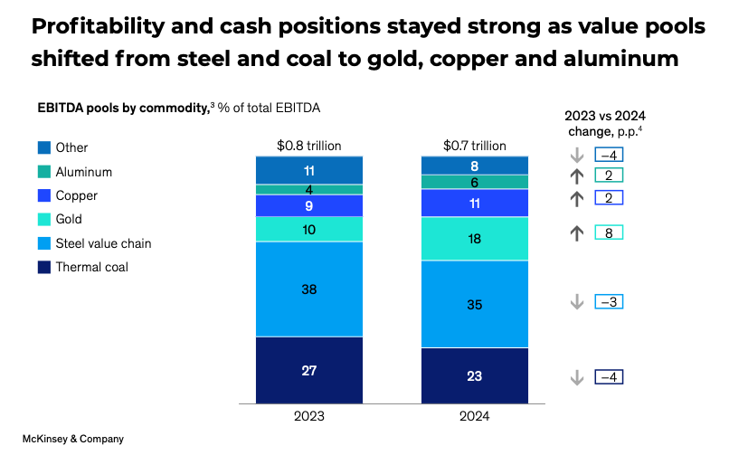 Les mineurs mondiaux ont récolté 700 milliards de dollars en 2024 malgré la hausse des pressions