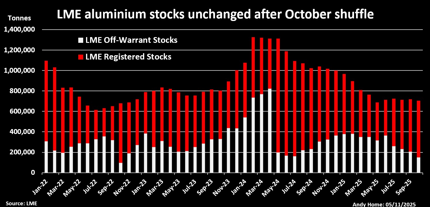 Stocks d'aluminium LME enregistrés et hors warrant