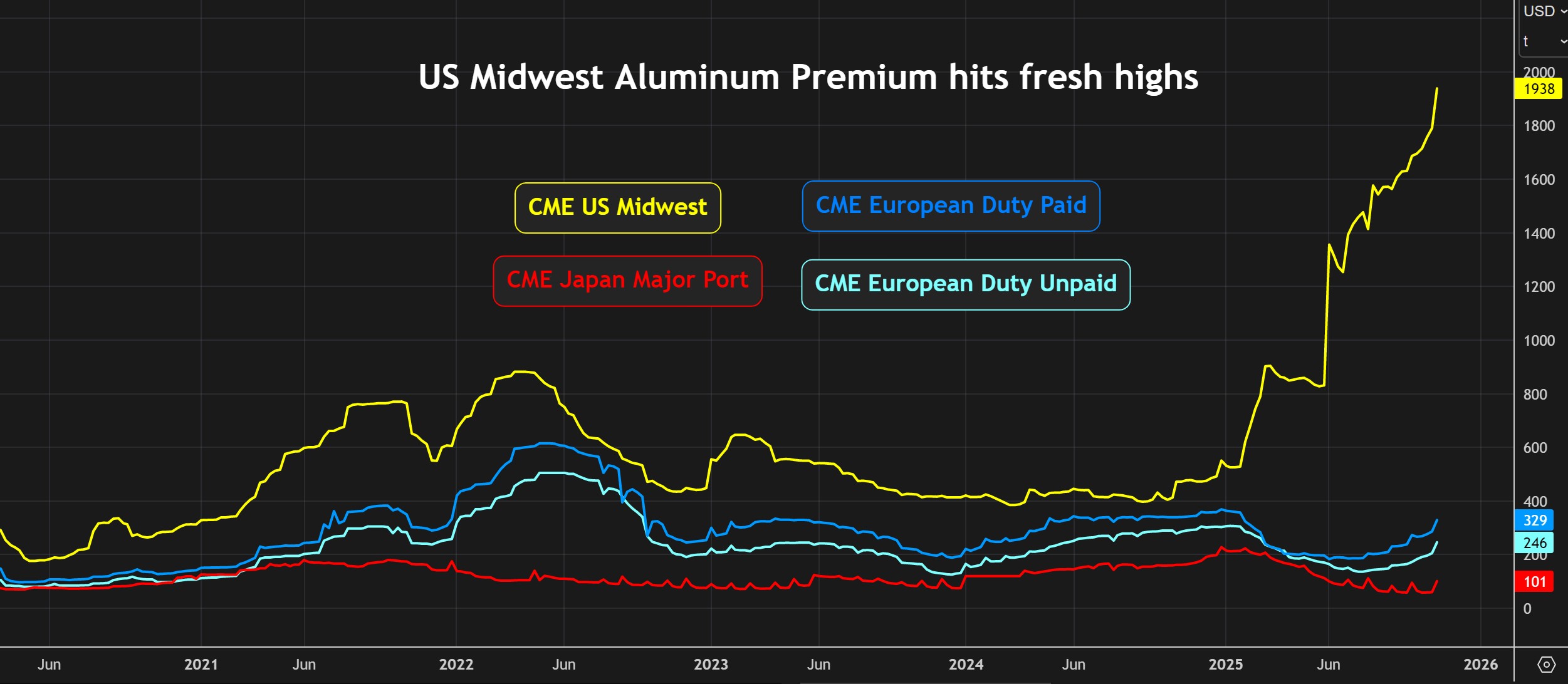 Contrats premium aluminium CME