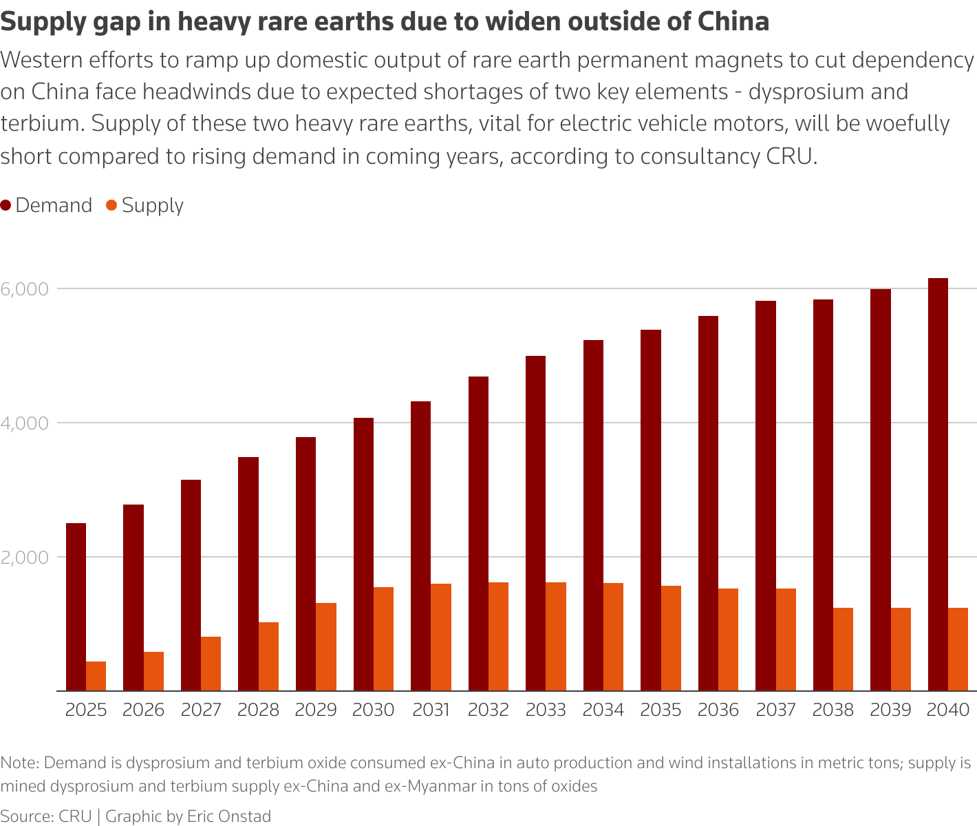 Les efforts occidentaux visant à accroître la production nationale d'aimants permanents aux terres rares afin de réduire la dépendance à l'égard de la Chine se heurtent à des vents contraires en raison des pénuries attendues de deux éléments : le dysprosium et le terbium, terres rares lourdes.
