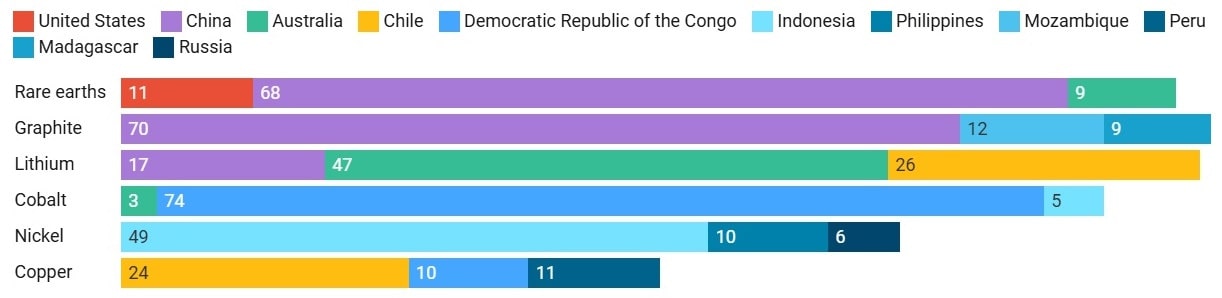 Minéraux critiques – part des trois premiers pays