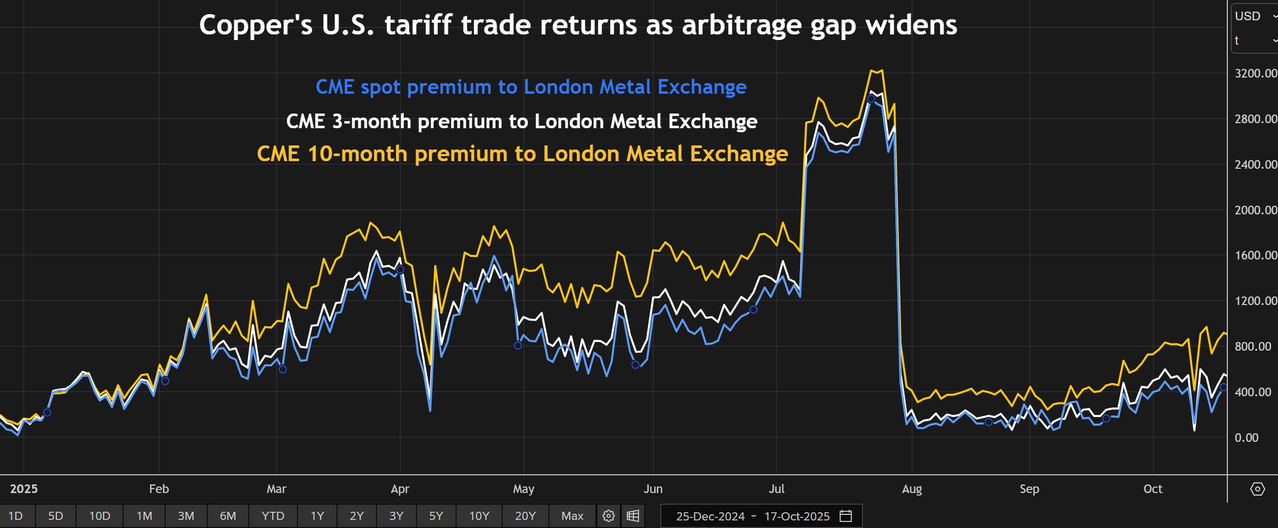 CME Premium en cuivre LME