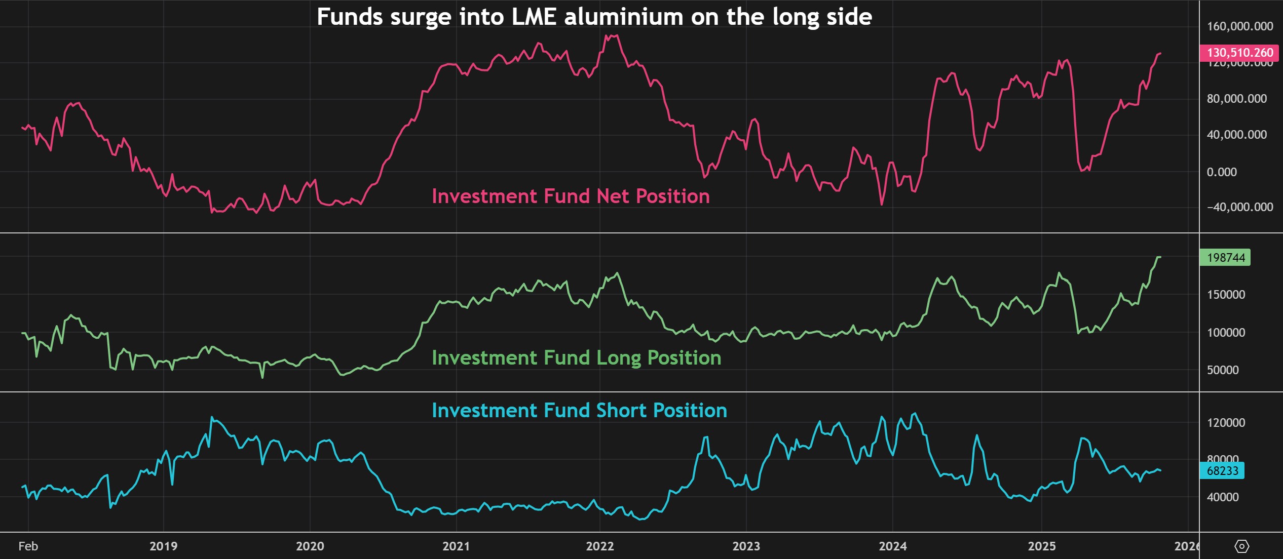 Positionnement du fonds d'investissement sur le contrat aluminium du LME