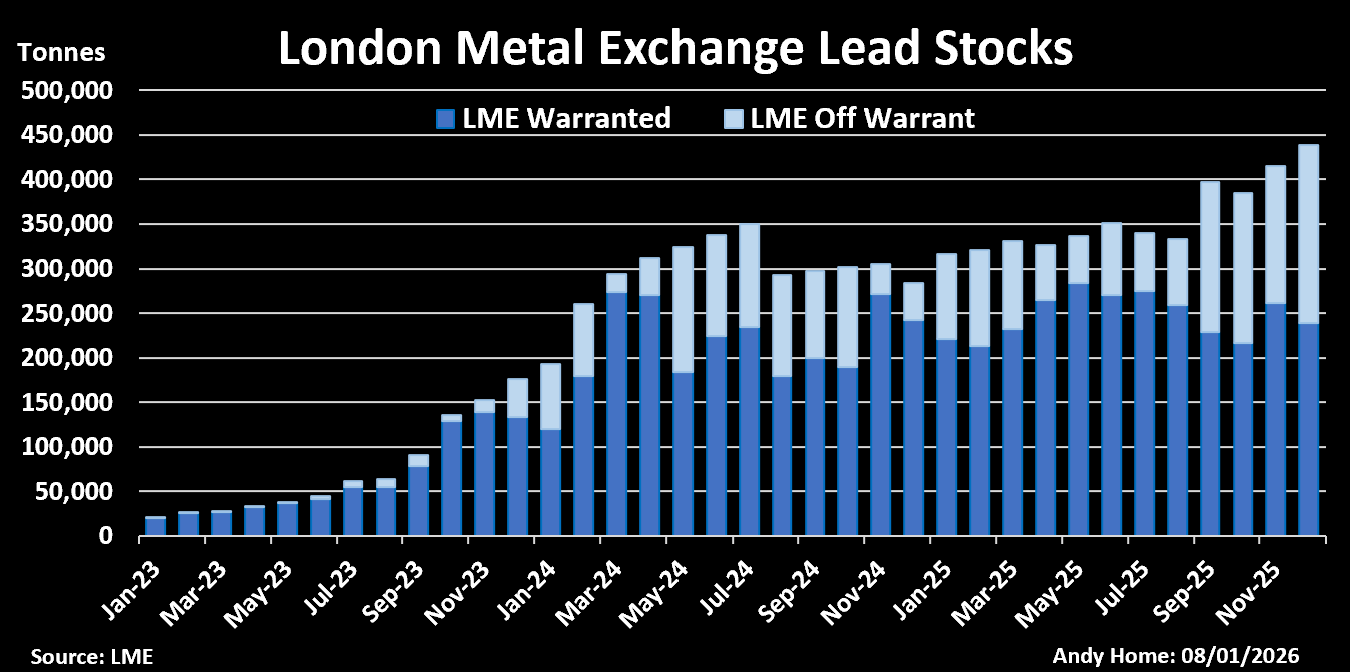 Stocks de plomb du LME, enregistrés et hors warrant