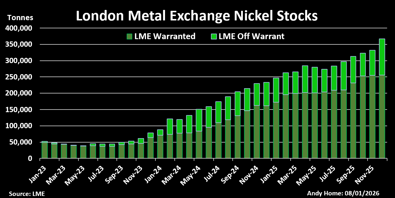 Actions de nickel du LME enregistrées et hors warrant