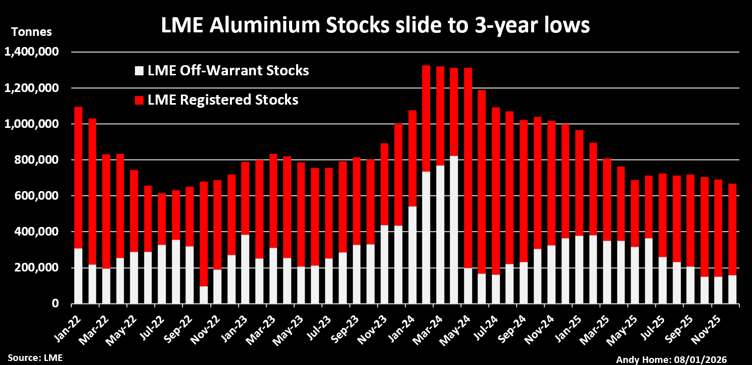 Stocks d'aluminium du LME enregistrés et hors warrant