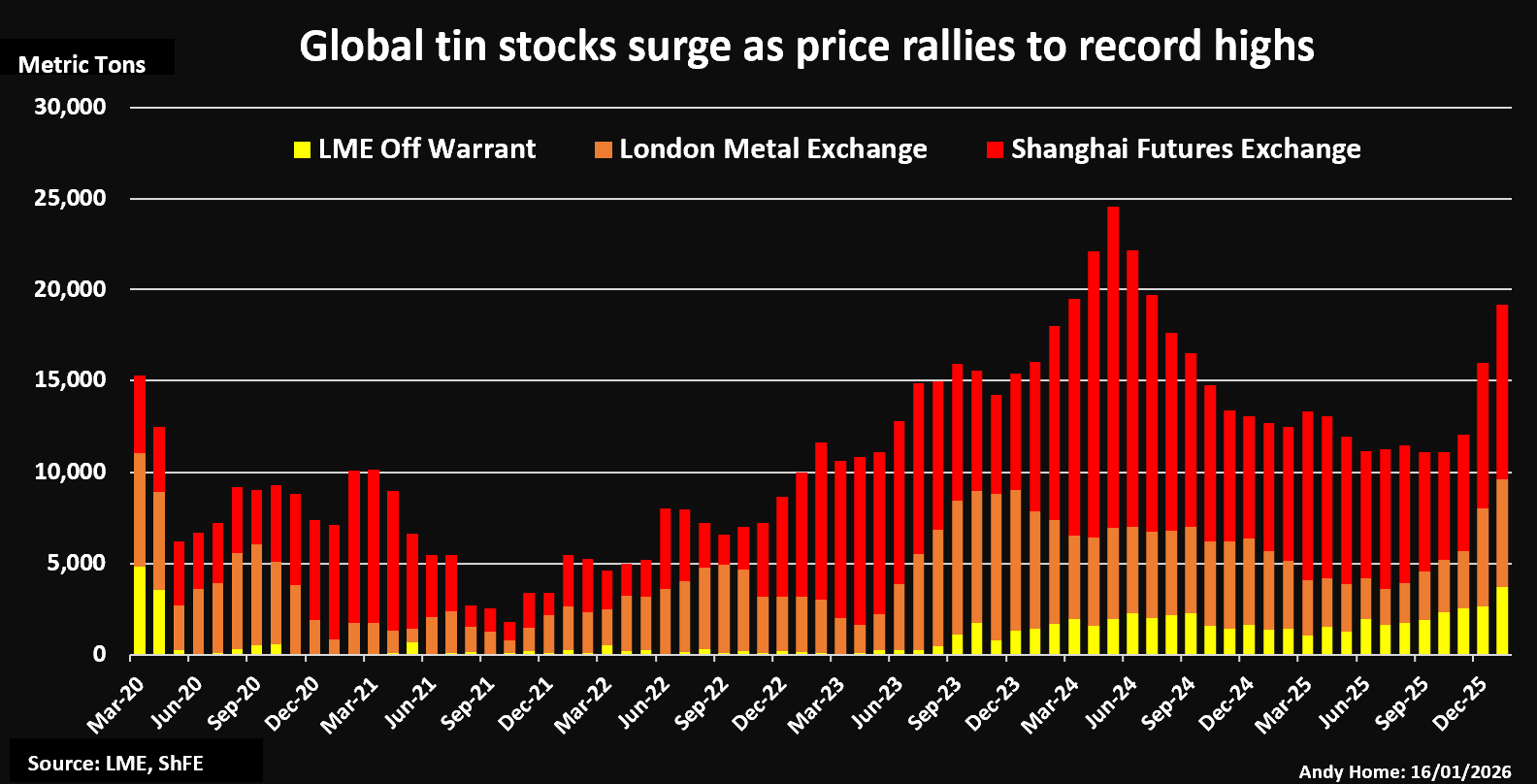 Actions d'étain du LME et du Shanghai Futures Exchange