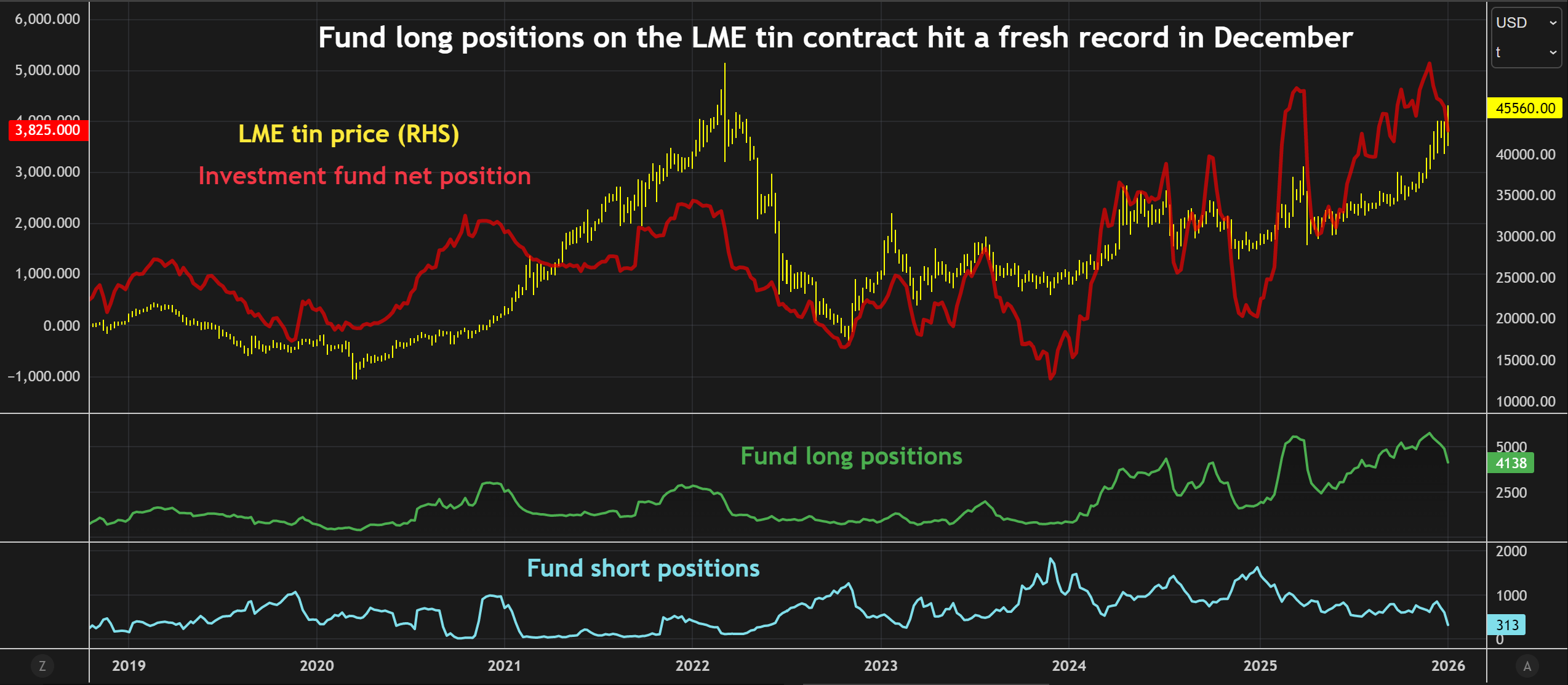 Positionnement du fonds d'investissement sur le contrat étain du LME