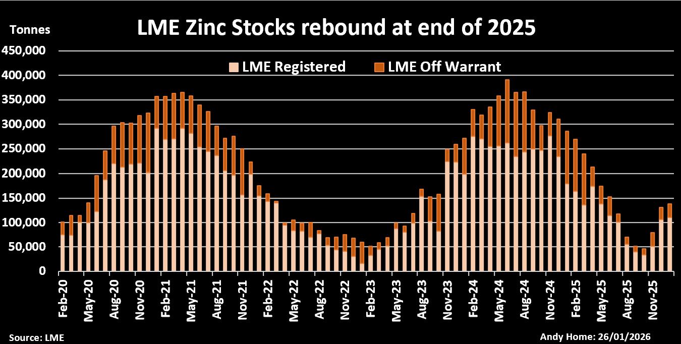 Stocks de zinc enregistrés et hors warrants au LME