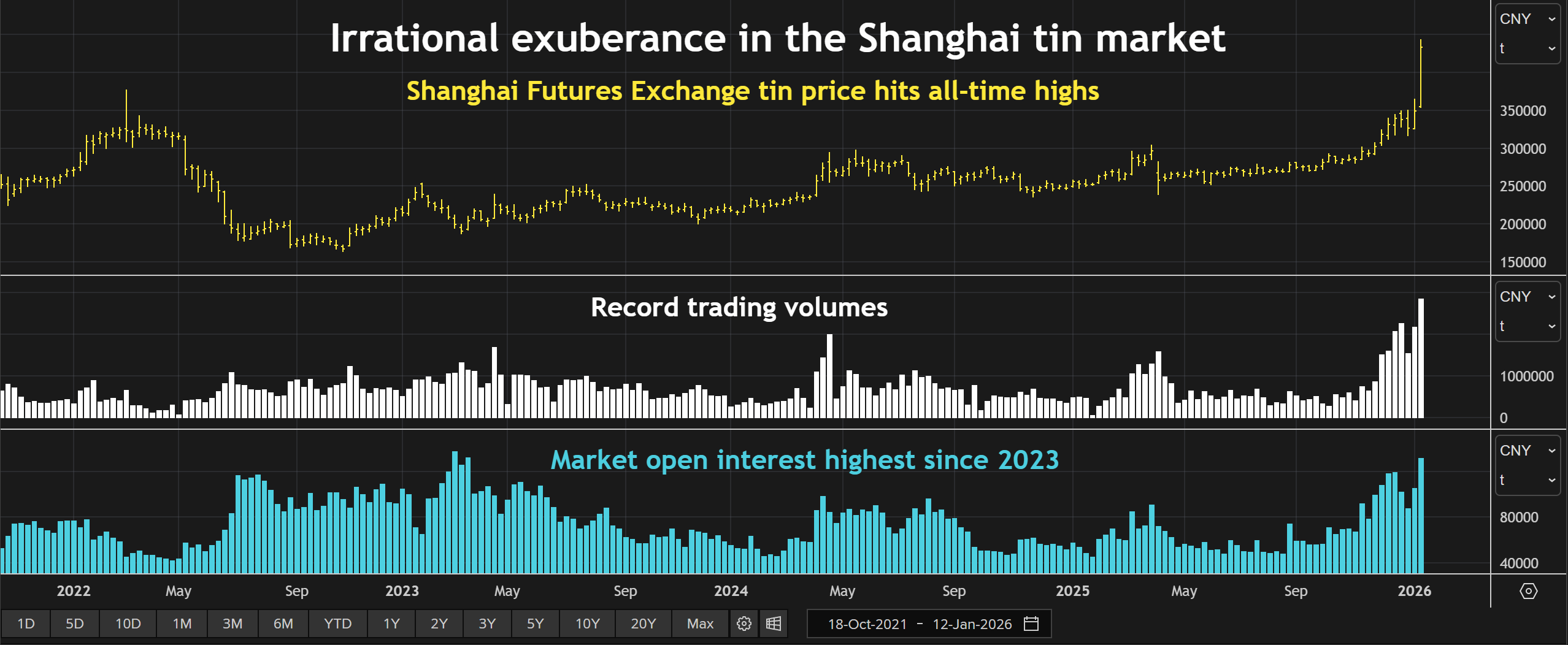 Prix, volume et MOI du Shanghai Futures Exchange