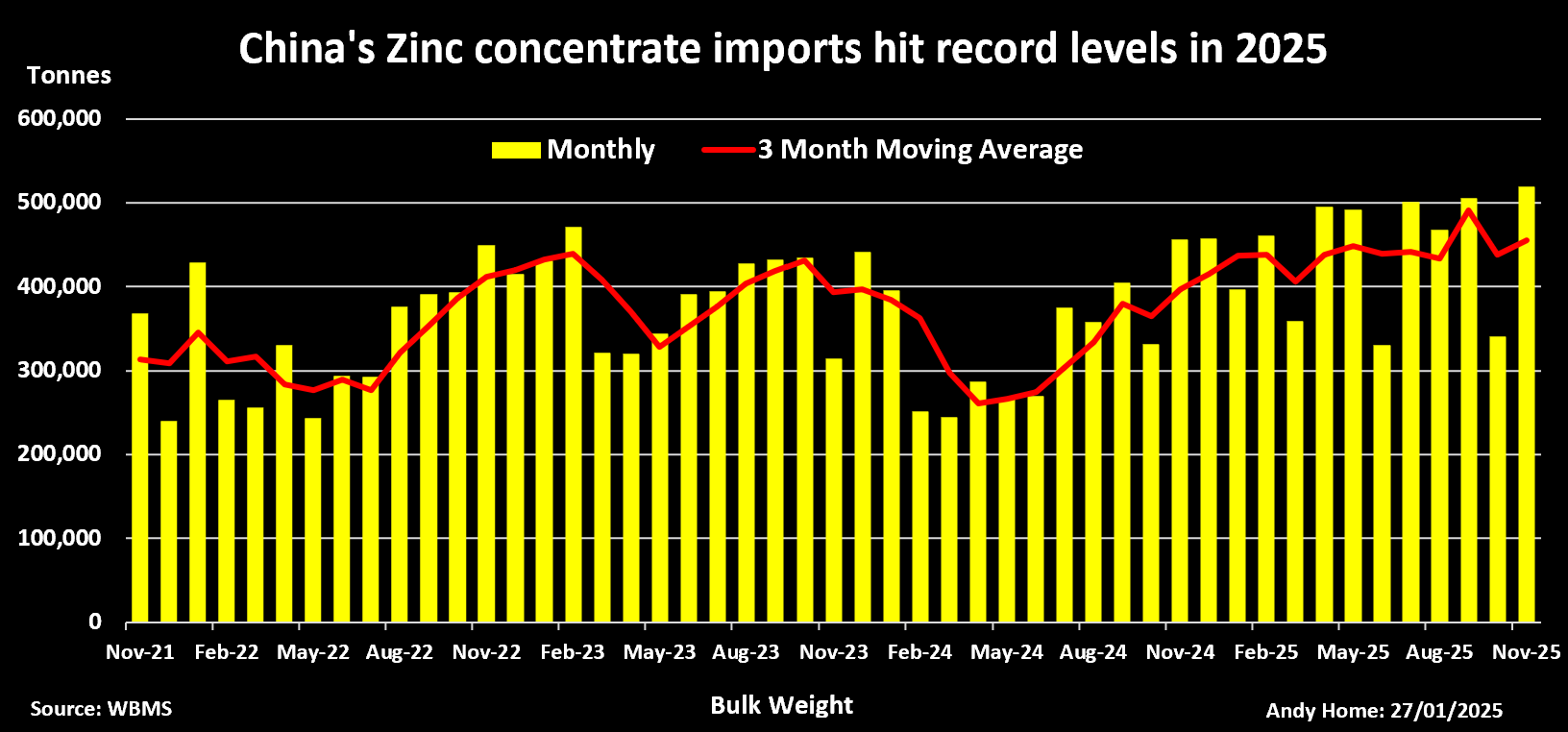 Importations chinoises de concentré de zinc