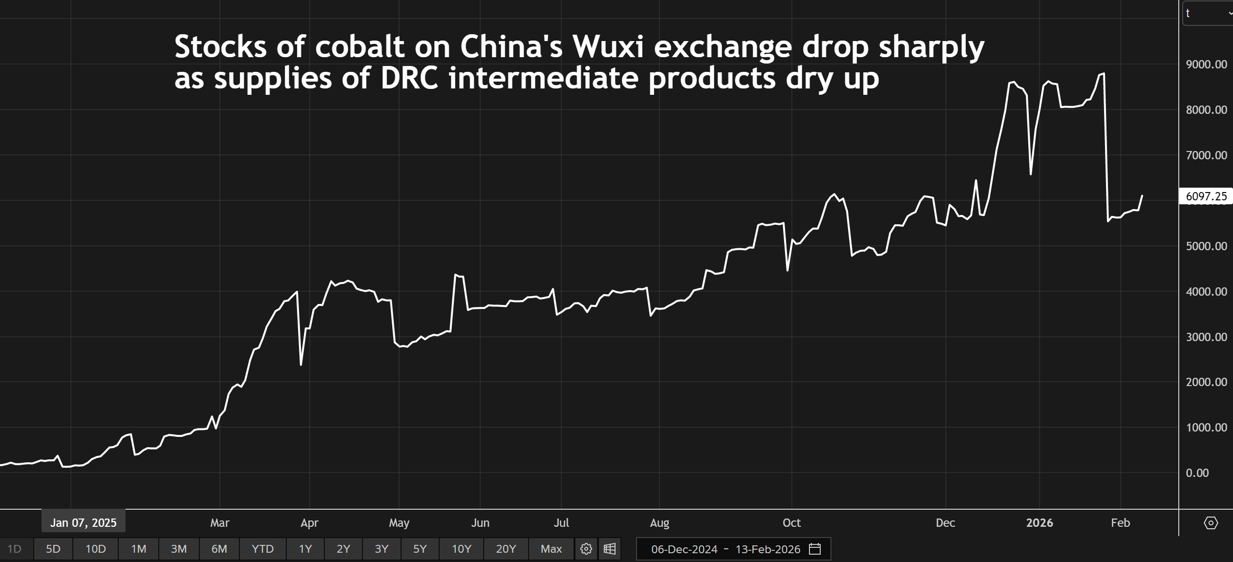 Stocks de cobalt enregistrés auprès de la Wuxi Stainless Steel Exchange